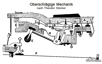 oberschlägige mechanik